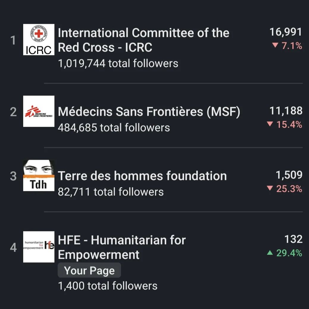 The metrics have shown that @humanitarian4empowerment Humanitarian For Empowerment is currently forth even though there is a long way to go compared to the trio on top of us. Please share our link below and follow our actions on our different social media. I thank you for your support
https://www.linkedin.com/company/hfe-humanitarian-for-empowerment/